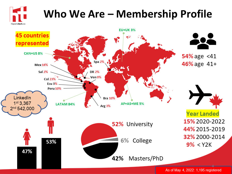 Membership Profile